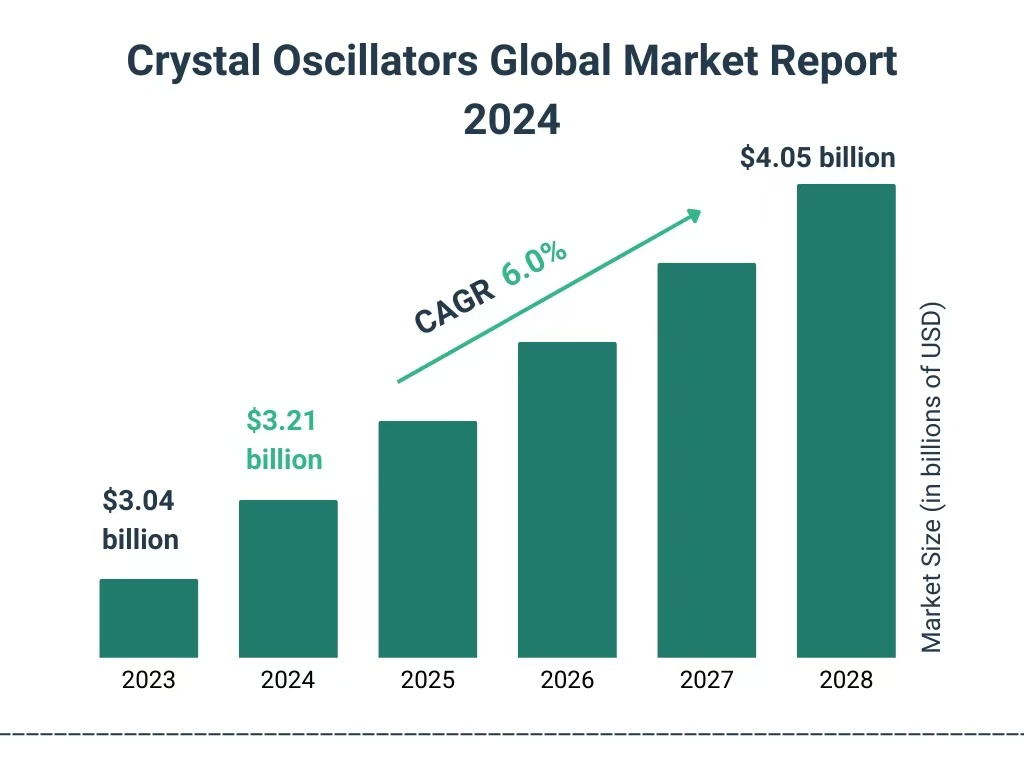 Crystal Oscillators Global Market Report 2024